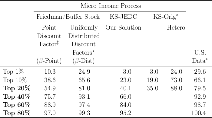 ----------------------------------------------------------------------------------------
                                 Micro   Income   Process
              ---------------------------------------------------------------
               Friedman/Bu    ffer  Stock     KS  -JEDC         KS  -Orig ◇
               --------------------------------------------  ------------------
                 Point       Uniformly      Our  Solution            Hetero

               Discount     Distributed
                Factor ‡      Discount
                                      ⋆
                              Factors                                           U.S.
               (β -Point )    (β -Dist )                                        Data  *
----------------------------------------------------------------------------------------
 Top  1%          10.3          24.9               3.0        3.0     24.0      29.6

 Top  10%         38.6          65.6             23.0        19.0     73.0      66.1
 Top   20%        54.9          81.0             40.1        35.0     88.0      79.5

 Top   40%        75.7          93.1             66.0                           92.9
 Top   60%        88.9          97.4             84.0                           98.7

-Top---80%--------97.0----------99.3-------------95.2--------------------------100.4----
