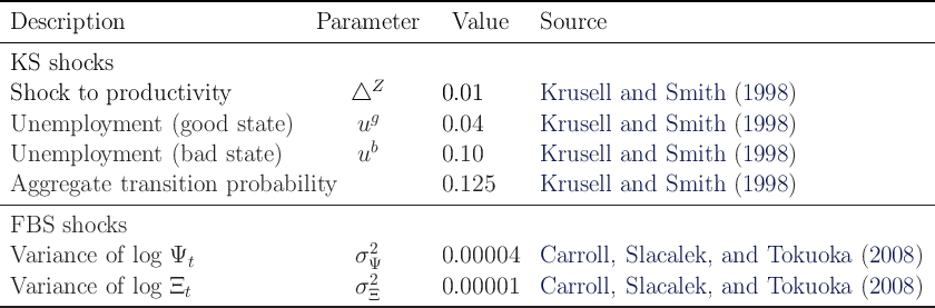 ----------------------------------------------------------------------------------------------------------

-Description-----------------------Parameter-------Value-----Source---------------------------------------

 KS  shocks
 Shock   to productivity               △Z         0.01       Krusell  and  Smith  (1998  )
                                          g
 Unemployment      (good   state)       u         0.04       Krusell  and  Smith  (1998  )
 Unemployment      (bad  state )        ub        0.10       Krusell  and  Smith  (1998  )

-Aggregate----transition-probability--------------0.125------Krusell--and--Smith--(1998--)----------------

 FBS   shocks
 Variance   of log Ψt                   σ2Ψ        0.00004    Carroll, Slacalek,  and  Tokuoka    (2008 )
                                          2
-Variance---of-log-Ξt-------------------σΞ--------0.00001----Carroll,-Slacalek,--and--Tokuoka----(2008-)--
