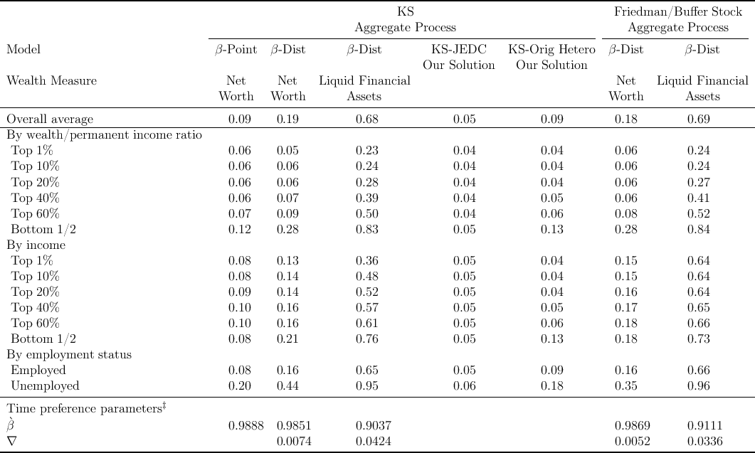 -------------------------------------------------------------------------------------------------------------------------------------
                                                                      KS                                    Friedman/Bu  ffer Stock
                                                              Aggregate  Process                              Aggregate  Process
                                     -----------------------------------------------------------------------------------------------
 Model                                β-Point  β -Dist       β-Dist         KS -JEDC      KS -Orig Hetero   β-Dist       β -Dist
                                                                          Our  Solution    Our Solution

 Wealth  Measure                        Net      Net    Liquid Financial                                    Net    Liquid Financial
--------------------------------------Worth----Worth---------Assets----------------------------------------Worth--------Assets-------
 Overall average                        0.09    0.19          0.68              0.05            0.09         0.18         0.69
-------------------------------------------------------------------------------------------------------------------------------------
 By  wealth/permanent  income  ratio
  Top 1%                                0.06    0.05          0.23              0.04            0.04         0.06         0.24
  Top 10%                               0.06    0.06          0.24              0.04            0.04         0.06         0.24
  Top 20%                               0.06    0.06          0.28              0.04            0.04         0.06         0.27

  Top 40%                               0.06    0.07          0.39              0.04            0.05         0.06         0.41
  Top 60%                               0.07    0.09          0.50              0.04            0.06         0.08         0.52
  Bottom  1/2                           0.12    0.28          0.83              0.05            0.13         0.28         0.84
 By  income
  Top 1%                                0.08    0.13          0.36              0.05            0.04         0.15         0.64

  Top 10%                               0.08    0.14          0.48              0.05            0.04         0.15         0.64
  Top 20%                               0.09    0.14          0.52              0.05            0.04         0.16         0.64
  Top 40%                               0.10    0.16          0.57              0.05            0.05         0.17         0.65
  Top 60%                               0.10    0.16          0.61              0.05            0.06         0.18         0.66
  Bottom  1/2                           0.08    0.21          0.76              0.05            0.13         0.18         0.73

 By  employment  status
  Employed                              0.08    0.16          0.65              0.05            0.09         0.16         0.66
  Unemployed                            0.20    0.44          0.95              0.06            0.18         0.35         0.96
----------------------------‡--------------------------------------------------------------------------------------------------------
 Time  preference parameters
 `β                                      0.9888  0.9851        0.9037                                        0.9869       0.9111
 ∇                                              0.0074        0.0424                                        0.0052       0.0336
-------------------------------------------------------------------------------------------------------------------------------------
