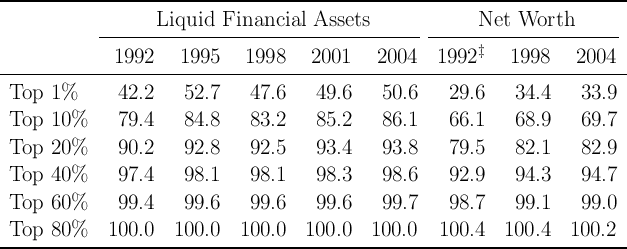 -------------------------------------------------------------------------------

            -------Liquid---Financial--Assets-------- ------Net--Worth--------
                                                            ‡
--------------1992----1995-----1998----2001----2004----1992-----1998----2004---

 Top  1%       42.2    52.7    47.6    49.6     50.6    29.6    34.4     33.9
 Top  10%      79.4    84.8    83.2    85.2     86.1    66.1    68.9     69.7

 Top  20%      90.2    92.8    92.5    93.4     93.8    79.5    82.1     82.9
 Top  40%      97.4    98.1    98.1    98.3     98.6    92.9    94.3     94.7

 Top  60%      99.4    99.6    99.6    99.6     99.7    98.7    99.1     99.0
 Top  80%    100.0    100.0   100.0   100.0   100.0    100.4   100.4   100.2
-------------------------------------------------------------------------------
