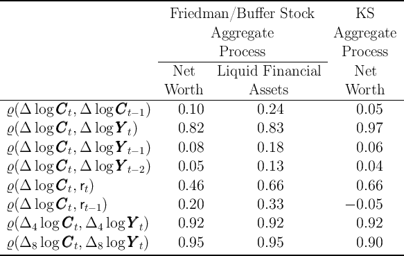 -------------------------------------------------------------------------

                               Friedman/Bu    ffer  Stock        KS
                                      Aggregate             Aggregate

                            -----------Process-------------   Process
                               Net     Liquid  Financial        Net

------------------------------Worth----------Assets-----------Worth------
 ϱ (Δ log CCCt, Δ  log CCCt - 1)    0.10          0.24              0.05

 ϱ (Δ log CCCt, Δ  log YYY t)       0.82          0.83              0.97
 ϱ (Δ log CCCt, Δ  log YYY t- 1)    0.08          0.18              0.06

 ϱ (Δ log CCCt, Δ  log YYY t- 2)    0.05          0.13              0.04
 ϱ (Δ log CCCt, rt)               0.46          0.66              0.66

 ϱ (Δ log CCCt, rt- 1)            0.20          0.33            - 0.05
 ϱ (Δ4 log CCCt, Δ4  log YYY t)     0.92          0.92              0.92

-ϱ-(Δ8-log-CCCt,-Δ8--log-YYY-t)-----0.95----------0.95--------------0.90-----
