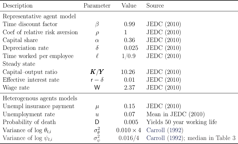 -------------------------------------------------------------------------------------------------------

-Description------------------------Parameter-------Value------Source----------------------------------

 Representative    agent  model
 Time   discount  factor                 β           0.99      JEDC    (2010 )

 Coef  of relative risk aversion         ρ           1         JEDC    (2010 )
 Capital  share                          α           0.36      JEDC    (2010 )

 Depreciation   rate                     δ           0.025     JEDC    (2010 )
 Time   worked   per employee            ℓ           1/0.9     JEDC    (2010 )

 Steady   state
 Capital  –output  ratio               KKK ∕YYY        10.26      JEDC    (2010 )

 E ffective  interest rate              r - δ         0.01      JEDC    (2010 )
 Wage   rate                             W           2.37      JEDC    (2010 )
-------------------------------------------------------------------------------------------------------
 Heterogenous    agents  models

 Unempl    insurance   payment           μ           0.15      JEDC    (2010 )
 Unemployment      rate                  u           0.07      Mean   in JEDC    (2010  )

 Probability   of death                  D           0.005     Yields  50  year working   life
 Variance   of log θt,i                   σ2θ       0.010  ×  4  Carroll  (1992 )
                                          2
-Variance---of-log-ψt,i-----------------σ-ψ--------0.016-∕4----Carroll--(1992-);-median---in-Table--3--
