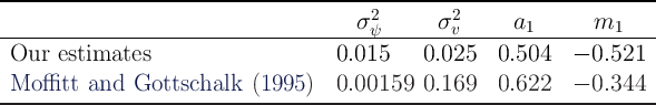 --------------------------------------------------------------------------
                                        σ2       σ2       a        m
------------------------------------------ψ--------v-------1---------1----
 Our  estimates                       0.015    0.025    0.504   - 0.521

-Mo--ffitt--and--Gottschalk---(1995-)---0.00159--0.169----0.622-----0.344---
