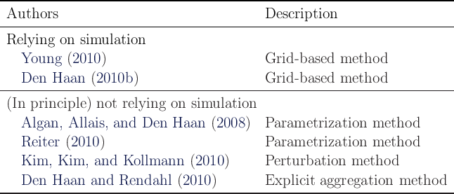 ---------------------------------------------------------------------------------

-Authors---------------------------------------Description-----------------------

 Relying   on simulation
    Young   (2010 )                            Grid -based  method

----Den--Haan---(2010b--)----------------------Grid--based--method---------------

 (In principle ) not  relying on  simulation
    Algan,  Allais, and  Den   Haan   (2008 )  Parametrization    method

    Reiter  (2010 )                            Parametrization    method
    Kim,  Kim,   and  Kollmann    (2010 )      Perturbation    method

----Den--Haan---and--Rendahl----(2010-)--------Explicit--aggregation---method----
