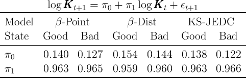             log KKKt+1  =  π0 +  π1 log KKKt  + ϵt+1
-------------------------------------------------------------
 Model        β-Point          β -Dist        KS  -JEDC
 State     Good     Bad    Good      Bad    Good      Bad
-------------------------------------------------------------
 π         0.140   0.127    0.154   0.144    0.138   0.122
   0
 π1        0.963   0.965    0.959   0.960    0.963   0.966
-------------------------------------------------------------
