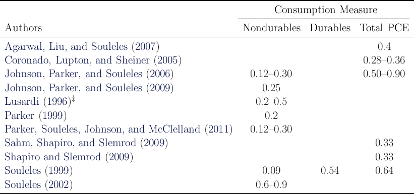 -------------------------------------------------------------------------------------------------------
                                                                    Consumption     Measure
                                                           -------------------------------------------
 Authors                                                    Nondurables      Durables    Total  PCE
-------------------------------------------------------------------------------------------------------
 Agarwal,   Liu,  and  Souleles (2007  )                                                      0.4

 Coronado,    Lupton,   and  Sheiner  (2005 )                                             0.28 –0.36
 Johnson,   Parker,  and  Souleles  (2006 )                   0.12 –0.30                  0.50 –0.90

 Johnson,   Parker,  and  Souleles  (2009 )                      0.25
 Lusardi   (1996 )‡                                            0.2 –0.5

 Parker  (1999  )                                                 0.2
 Parker,  Souleles,  Johnson,   and  McClelland    (2011 )    0.12 –0.30

 Sahm,   Shapiro,  and  Slemrod    (2009 )                                                   0.33
 Shapiro   and  Slemrod   (2009 )                                                            0.33

 Souleles  (1999 )                                               0.09           0.54         0.64
 Souleles  (2002 )                                             0.6 –0.9
-------------------------------------------------------------------------------------------------------
