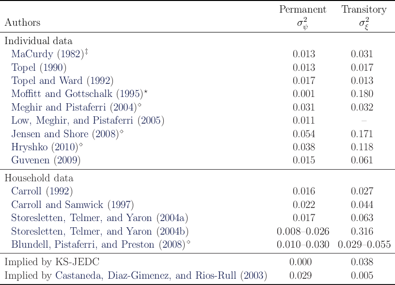 ------------------------------------------------------------------------------------------------------
                                                                        Permanent       Transitory
                                                                              2               2
 Authors                                                                     σψ              σξ
------------------------------------------------------------------------------------------------------
 Individual   data
   MaCurdy     (1982 )‡                                                     0.013          0.031

   Topel  (1990 )                                                           0.013          0.017
   Topel  and  Ward   (1992  )                                              0.017          0.013
                                     ⋆
   Mo  ffitt  and  Gottschalk   (1995 )                                       0.001          0.180
   Meghir   and  Pistaferri (2004  )◇                                       0.031          0.032

   Low,  Meghir,   and  Pistaferri (2005  )                                 0.011            –
   Jensen  and  Shore   (2008 )◇                                            0.054          0.171
                    ◇
   Hryshko   (2010 )                                                        0.038          0.118
   Guvenen    (2009 )                                                       0.015          0.061
------------------------------------------------------------------------------------------------------
 Household    data

   Carroll  (1992 )                                                         0.016          0.027
   Carroll  and  Samwick    (1997 )                                         0.022          0.044

   Storesletten,  Telmer,  and   Yaron  (2004a  )                           0.017          0.063
   Storesletten,  Telmer,  and   Yaron  (2004b  )                      0.008  –0.026       0.316
                                                ◇
   Blundell,  Pistaferri, and  Preston   (2008 )                       0.010  –0.030   0.029 –0.055
------------------------------------------------------------------------------------------------------
 Implied   by KS  -JEDC                                                    0.000           0.038
 Implied   by Castaneda,    Diaz -Gimenez,   and  Rios -Rull  (2003 )      0.029           0.005
------------------------------------------------------------------------------------------------------
