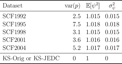 ------------------------------------------------------
 Dataset                    var (p)  E [ψ2 ]    σ2
-------------------------------------------------ψ----
 SCF1992                        2.5   1.015   0.015

 SCF1995                        7.5   1.018   0.018
 SCF1998                        3.1   1.015   0.015

 SCF2001                        3.6   1.016   0.016
 SCF2004                        5.2   1.017   0.017
------------------------------------------------------
 KS  -Orig  or  KS -JEDC         0     1       0
------------------------------------------------------
