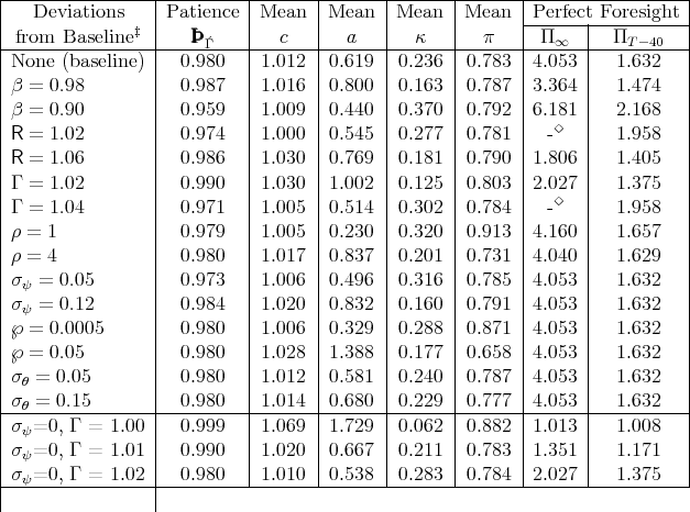 |-----------------|---------|-------|-------|-------|------|------------------|
|   Deviations    |Patience |Mean   |Mean   |Mean   |Mean  |-Perfect|Foresight-|
| from  Baseline‡  |  ޴    |   c   |  a    |  κ    |  π   | Π ∞   |  ΠT- 40  |
|-----------------|----Γ----|-------|-------|-------|------|-------|----------|
|None  (baseline)  | 0.980   | 1.012  |0.619  |0.236  |0.783 | 4.053  |  1.632   |
|β = 0.98         | 0.987   | 1.016  |0.800  |0.163  |0.787 | 3.364  |  1.474   |
|β = 0.90         | 0.959   | 1.009  |0.440  |0.370  |0.792 | 6.181  |  2.168   |
|R =  1.02         | 0.974   | 1.000  |0.545  |0.277  |0.781 |  -◇   |  1.958   |
|R =  1.06         | 0.986   | 1.030  |0.769  |0.181  |0.790 | 1.806  |  1.405   |
|                 |         |       |       |       |      |       |          |
|Γ = 1.02         | 0.990   | 1.030  |1.002  |0.125  |0.803 | 2.02◇7  |  1.375   |
|Γ = 1.04         | 0.971   | 1.005  |0.514  |0.302  |0.784 |  -    |  1.958   |
|ρ = 1            | 0.979   | 1.005  |0.230  |0.320  |0.913 | 4.160  |  1.657   |
|ρ = 4            | 0.980   | 1.017  |0.837  |0.201  |0.731 | 4.040  |  1.629   |
|σ  =  0.05        | 0.973   | 1.006  |0.496  |0.316  |0.785 | 4.053  |  1.632   |
| ψ               |         |       |       |       |      |       |          |
|σψ =  0.12        | 0.984   | 1.020  |0.832  |0.160  |0.791 | 4.053  |  1.632   |
|℘ =  0.0005       | 0.980   | 1.006  |0.329  |0.288  |0.871 | 4.053  |  1.632   |
|℘ =  0.05         | 0.980   | 1.028  |1.388  |0.177  |0.658 | 4.053  |  1.632   |
|σθ = 0.05        | 0.980   | 1.012  |0.581  |0.240  |0.787 | 4.053  |  1.632   |
|σ  = 0.15        | 0.980   | 1.014  |0.680  |0.229  |0.777 | 4.053  |  1.632   |
|-θ---------------|---------|-------|-------|-------|------|-------|----------|
|σψ=0,  Γ = 1.00  | 0.999   | 1.069  |1.729  |0.062  |0.882 | 1.013  |  1.008   |
|σψ=0,  Γ = 1.01  | 0.990   | 1.020  |0.667  |0.211  |0.783 | 1.351  |  1.171   |
|σψ=0,--Γ-=-1.02--|-0.980-----1.010---0.538---0.283---0.784---2.027-----1.375----
|                 |
