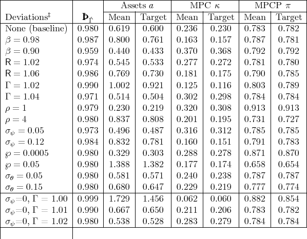 |-----------------|------|----------------|---------------|----------------|
|                 |      |---Assets-a-----|---MPC|--κ-----|---MPCP|--π-----|
|Deviations‡      |    |Mean   |Target  |Mean  | Target |Mean   |Target  |
|-----------------|---Γ--|-------|--------|------|--------|-------|--------|
|None  (baseline)  |0.980 |0.619  | 0.600   |0.236 | 0.230  |0.783  | 0.782   |
|β = 0.98         |0.987 |0.800  | 0.761   |0.163 | 0.157  |0.787  | 0.781   |
|β = 0.90         |0.959 |0.440  | 0.433   |0.370 | 0.368  |0.792  | 0.792   |
|R =  1.02         |0.974 |0.545  | 0.533   |0.277 | 0.272  |0.781  | 0.780   |
|R =  1.06         |0.986 |0.769  | 0.730   |0.181 | 0.175  |0.790  | 0.785   |
|                 |      |       |        |      |        |       |        |
|Γ = 1.02         |0.990 |1.002  | 0.921   |0.125 | 0.116  |0.803  | 0.789   |
|Γ = 1.04         |0.971 |0.514  | 0.504   |0.302 | 0.298  |0.784  | 0.784   |
|ρ = 1            |0.979 |0.230  | 0.219   |0.320 | 0.308  |0.913  | 0.913   |
|ρ = 4            |0.980 |0.837  | 0.808   |0.201 | 0.195  |0.731  | 0.727   |
|σ  =  0.05        |0.973 |0.496  | 0.487   |0.316 | 0.312  |0.785  | 0.785   |
| ψ               |      |       |        |      |        |       |        |
|σψ =  0.12        |0.984 |0.832  | 0.781   |0.160 | 0.151  |0.791  | 0.783   |
|℘ =  0.0005       |0.980 |0.329  | 0.303   |0.288 | 0.278  |0.871  | 0.870   |
|℘ =  0.05         |0.980 |1.388  | 1.382   |0.177 | 0.174  |0.658  | 0.654   |
|σθ = 0.05        |0.980 |0.581  | 0.571   |0.240 | 0.238  |0.787  | 0.787   |
|σ  = 0.15        |0.980 |0.680  | 0.647   |0.229 | 0.219  |0.777  | 0.774   |
|-θ---------------|------|-------|--------|------|--------|-------|--------|
|σψ=0,  Γ = 1.00  |0.999 |1.729  | 1.456   |0.062 | 0.060  |0.882  | 0.854   |
|σψ=0,  Γ = 1.01  |0.990 |0.667  | 0.650   |0.211 | 0.206  |0.783  | 0.782   |
|σψ=0,--Γ-=-1.02--|0.980--0.538----0.528----0.283---0.279---0.784----0.784---|
|                 |
