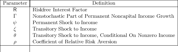 |-----------|--------------------------------------------------------------|
|Parameter--|--------------------------De-finition---------------------------|
|    R      | Riskfree Interest Factor                                      |
|    Γ      | Nonstochastic Part of Permanent  Noncapital Income  Growth   |
|           |                                                              |
|    ψ      | Permanent  Shock to Income                                   |
|     ξ     | Transitory Shock to Income                                   |
|     θ     | Transitory Shock to Income, Conditional On  Nonzero  Income  |
|     ρ     | Coefficient  of Relative Risk Aversion                         |
|-----------|---------------------------------------------------------------
|           |
