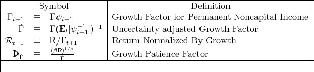 |-------------------------|--------------------------------------------------|
|--------Symbol-----------|--------------------Definition---------------------|
| Γ t+1 ≡   Γ ψt+1        |Growth   Factor for Permanent  Noncapital  Income  |
|                 -1  -1 |                                                  |
|   Γ   ≡   Γ (Et [ψ t+1])   |Uncertainty -adjusted Growth  Factor              |
|Rt+1   ≡   R ∕Γ t+1      |Return  Normalized  By Growth                     |
|     ≡   (βR)1∕ρ        |Growth   Patience Factor                          |
|----Γ---------Γ--------------------------------------------------------------
|
