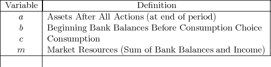 |---------|--------------------------------------------------------|
|Variable |                       Definition                        |
|----a----|-Assets After-All-Actions-(at-end-of period-)-----------|
|         |                                                        |
|    b    | Beginning Bank  Balances Before Consumption   Choice   |
|    c    | Consumption                                            |
|---m-----|-Market-Resources--(Sum--of Bank-Balances-and--Income-)-|
|         |
