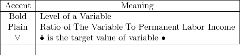 |--------|----------------------------------------------------|
|Accent--|---------------------Meaning------------------------|
| Bold   |Level of a Variable                                 |
| Plain  |Ratio of The Variable To Permanent   Labor Income   |
|   ∨    |ˇ∙ is the target value of variable ∙                  |
|--------|----------------------------------------------------
|        |
