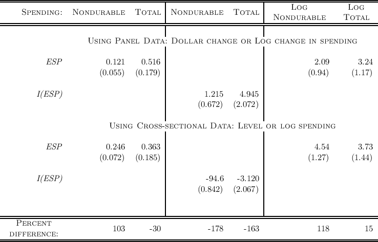 ---------------------------------------------------------------------------------------------
----------------------------------------|-----------------------|----------------------------
     SPENDING:   NONDURABLE      TOTAL  |NONDURABLE      TOTAL  |      LOG           LOG
----------------------------------------|-----------------------|-NONDURABLE--------TOTAL----
                                        |                       |
                     USING  PANEL  DATA:| DOLLAR  CHANGE   OR LOG  CHANGE  IN SPENDING
                                        |                       |
           ESP            0.121    0.516 |                       |            2.09       3.24
                                        |                       |
                        (0.055 )  (0.179) |                       |          (0.94)      (1.17)
                                        |                       |
         I(ESP )                         |         1.215    4.945 |
                                        |       (0.672 )  (2.072) |
                                        |                       |
                          USING  CROSS -SECTIONAL  DATA:  LEVEL  OR LOG  SPENDING
                                        |                       |
           ESP            0.246    0.363 |                       |            4.54       3.73
                                        |                       |
                        (0.072 )  (0.185) |                       |          (1.27)      (1.44)
                                        |                       |
         I(ESP )                         |         -94.6    -3.120 |
                                        |       (0.842 )  (2.067) |
                                        |                       |
                                        |                       |
---------------------------------------------------------------------------------------------
    PERCENT                103      -30            -178     -163              118         15
--DIFFERENCE:--------------------------------------------------------------------------------
