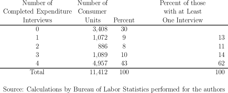          Number    of          Number    of                     Percent  of those
 Completed    Expenditure      Consumer                          with  at Least

---------Interviews---------------Units------Percent-------------One--Interview------------
              0                      3,408      30

              1                      1,072       9                                     13
              2                        886       8                                     11

              3                      1,089      10                                     14
              4                      4,957      43                                     62
-------------------------------------------------------------------------------------------
            Total                   11,412      100                                   100


 Source:   Calculations  by  Bureau   of Labor   Statistics performed    for  the authors
