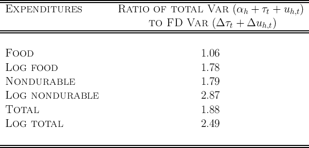 ----------------------------------------------------------------------------
 EXPENDITURES               RATIO    OF  TOTAL    VAR   (α   +  τ +  u   )
                                                           h     t    h,t
------------------------------------TO--FD---VAR---(Δ--τt +-Δuh,t-)---------
----------------------------------------------------------------------------

 FOOD                                            1.06

 LOG   FOOD                                      1.78
 NONDURABLE                                      1.79

 LOG   NONDURABLE                                2.87
 TOTAL                                           1.88

 LOG   TOTAL                                     2.49

----------------------------------------------------------------------------  