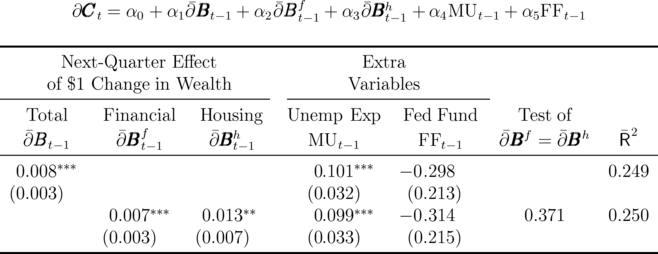          ∂CCCt =  α0 + α1∂BBBt -1 + α2∂BBBft-1 + α3∂BBBht-1 + α4MUt - 1 + α5FFt -1

-----------------------------------------------------------------------------------
       Next -Quarter E ffect                  Extra
------of $1-Change-in-Wealth------  -------Variables----------

   Total     Financial   Housing    Unemp   Exp   Fed  Fund      Test of       2
   ∂BBBt- 1     ∂BBBft-1      ∂BBBht-1      MUt  -1       FFt -1    ∂BBBf =  ∂BBBh    R
-------***----------------------------------***------------------------------------
  0.008                                0.101      - 0.298                    0.249
 (0.003)                              (0.032)      (0.213 )
             0.007 ***    0.013**       0.099***   - 0.314         0.371      0.250
             (0.003 )    (0.007)       (0.033)      (0.215 )
-----------------------------------------------------------------------------------
