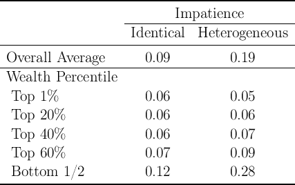 ------------------------------------------------------
                      ----------Impatience-----------
                        Identical   Heterogeneous
------------------------------------------------------
 Overall  Average         0.09            0.19
------------------------------------------------------
 Wealth   Percentile
  Top  1%                 0.06            0.05

  Top  20%                0.06            0.06
  Top  40%                0.06            0.07

  Top  60%                0.07            0.09
  Bottom    1/2           0.12            0.28
------------------------------------------------------
