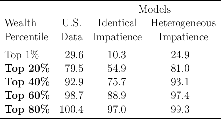 --------------------------------------------------------
                                   Models
                      ----------------------------------
 Wealth         U.S.     Identical    Heterogeneous
 Percentile    Data    Impatience       Impatience
--------------------------------------------------------
 Top  1%        29.6       10.3            24.9

 Top   20%      79.5       54.9            81.0
 Top   40%      92.9       75.7            93.1

 Top   60%      98.7       88.9            97.4
 Top   80%     100.4       97.0            99.3
--------------------------------------------------------
