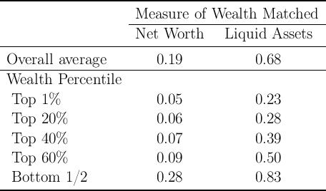 ---------------------------------------------------------
                      --Measure---of-Wealth---Matched----
                        Net  Worth     Liquid  Assets
---------------------------------------------------------
 Overall  average          0.19              0.68
---------------------------------------------------------
 Wealth   Percentile
  Top  1%                  0.05              0.23

  Top  20%                 0.06              0.28
  Top  40%                 0.07              0.39

  Top  60%                 0.09              0.50
  Bottom    1/2            0.28              0.83
---------------------------------------------------------
