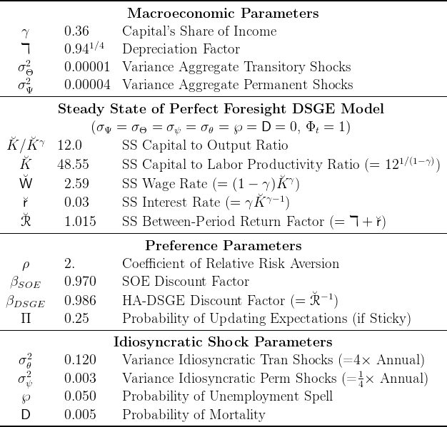 --------------------------------------------------------------------------------------

                        Macroeconomic         Parameters
    γ       0.36       Capital  ’s Share  of Income
                 1∕4
    ℸ       0.94       Depreciation    Factor
   σ2Θ      0.00001    Variance   Aggregate    Transitory  Shocks
     2
---σ-Ψ------0.00004----Variance---Aggregate----Permanent----Shocks--------------------

           Steady    State   of Perfect    Foresight    DSGE     Model
                 (σ Ψ =  σ Θ =  σψ  = σ θ =  ℘ =  D  = 0, Φt  =  1)
  ˘   ˘γ
 K  ∕K     12.0        SS  Capital  to  Output   Ratio
    ˘K      48.55       SS  Capital  to  Labor  Productivity    Ratio  (=  121∕(1- γ))
                                                       γ
    ˘W       2.59       SS  Wage   Rate   (= (1 -  γ ) ˘K )
    ˘r       0.03       SS  Interest  Rate  (=  γK˘ γ- 1 )

    ˘R       1.015      SS  Between   -Period  Return   Factor  (=  ℸ +  ˘r)
--------------------------------------------------------------------------------------
                            Preference     Parameters

    ρ       2.         Coe  fficient  of Relative  Risk  Aversion
  βSOE      0.970      SOE   Discount   Factor
                                                            ˘- 1
 βDSGE      0.986      HA  -DSGE    Discount   Factor  (=  R    )
    Π       0.25       Probability   of Updating    Expectations   (if Sticky )
--------------------------------------------------------------------------------------
                      Idiosyncratic     Shock    Parameters
     2
    σθ      0.120      Variance   Idiosyncratic   Tran  Shocks   (=4 ×  Annual  )
   σ2ψ      0.003      Variance   Idiosyncratic   Perm   Shocks  (= 1 ×  Annual  )
                                                                    4
    ℘       0.050      Probability   of Unemployment      Spell
    D       0.005      Probability   of Mortality
--------------------------------------------------------------------------------------
