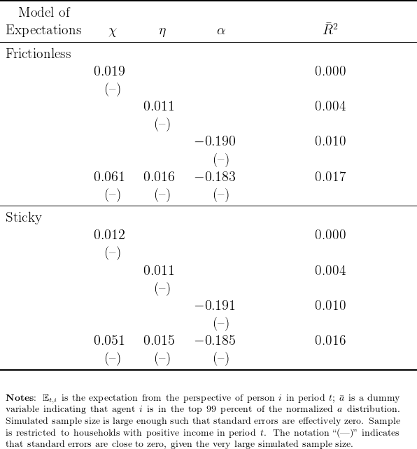 ----------------------------------------------------------------------------------
   Model   of
                                                                2
-Expectations--------χ---------η----------α--------------------R------------------

 Frictionless
                  0.019                                      0.000

                    (– )
                            0.011                            0.004

                              (–)
                                      - 0.190                0.010

                                          (–)
                  0.061     0.016     - 0.183                0.017

--------------------(–-)------(–)---------(–)-------------------------------------

 Sticky
                  0.012                                      0.000

                    (– )
                            0.011                            0.004

                              (–)
                                      - 0.191                0.010

                                          (–)
                  0.051     0.015     - 0.185                0.016

--------------------(–-)------(–)---------(–)-------------------------------------


 Notes: Et,i is the expectation from the perspective of person i in period t; a is a dummy
 variable indicating that agent i is in the top 99 percent of the normalized a distribution.
 Simulated sample size is large enough such that standard errors are effectively zero. Sample
 is restricted to households with positive income in period t. The notation “(— )” indicates
 that standard errors are close to zero, given the very large simulated sample size.
