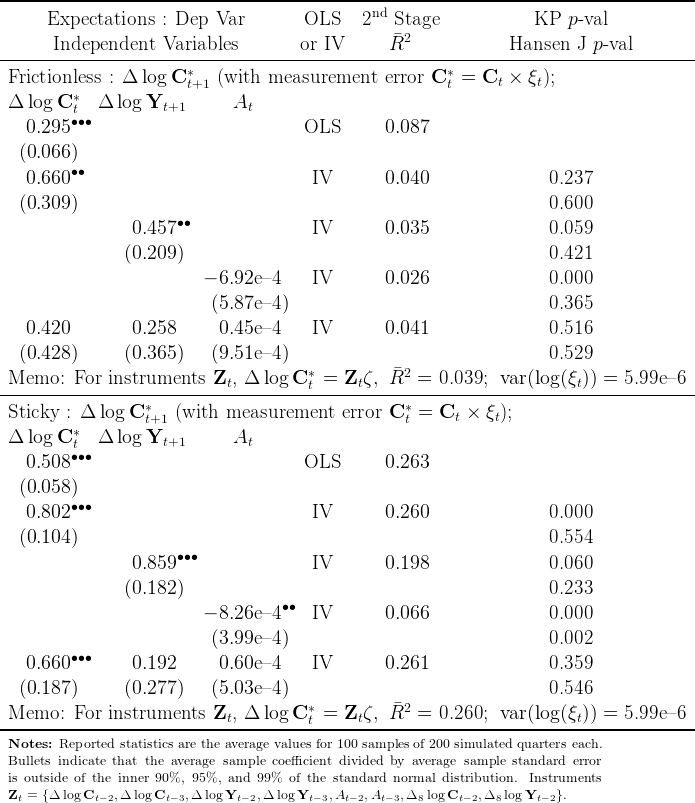 -----------------------------------------------------------------------------------------------
                                                   nd
      Expectations    : Dep  Var         OLS     2    Stage              KP   p-val
       Independent    Variables          or IV       R2               Hansen   J p-val
-----------------------------------------------------------------------------------------------
 Frictionless  : Δ log C  *   (with  measurement    error  C * =  Ct ×  ξt);
          *               t+1                                 t
 Δ  log C t  Δ  log Yt+1        At
    0.295 ∙∙∙                            OLS         0.087

   (0.066 )
    0.660 ∙∙                               IV        0.040                 0.237

   (0.309 )                                                                0.600
                  0.457 ∙∙                 IV        0.035                 0.059

                 (0.209 )                                                  0.421
                            - 6.92e –4     IV        0.026                 0.000

                             (5.87e –4)                                    0.365
    0.420         0.258       0.45e –4     IV        0.041                 0.516

   (0.428 )      (0.365 )    (9.51e –4)                                    0.529
 Memo:    For  instruments    Zt, Δ  log C * =  Zt ζ, R2  =  0.039;  var (log(ξt)) =  5.99e –6
------------------------------------------t----------------------------------------------------
 Sticky  : Δ  log  C *   (with  measurement     error C * =  Ct  × ξt);
          *         t+1                                 t
 Δ  log C t  Δ  log Yt+1        At
    0.508 ∙∙∙                            OLS         0.263

   (0.058 )
    0.802 ∙∙∙                              IV        0.260                 0.000

   (0.104 )                                                                0.554
                  0.859 ∙∙∙                IV        0.198                 0.060

                 (0.182 )                                                  0.233
                            - 8.26e –4∙∙   IV        0.066                 0.000

                             (3.99e –4)                                    0.002
    0.660 ∙∙∙     0.192       0.60e –4     IV        0.261                 0.359

   (0.187 )      (0.277 )    (5.03e –4)                                    0.546
 Memo:    For  instruments    Zt, Δ  log C * =  Zt ζ, R2  =  0.260;  var (log(ξt)) =  5.99e –6
------------------------------------------t----------------------------------------------------
 Notes: Reported statistics are the average values for 100 samples of 200 simulated quarters each.
 Bullets indicate that the average sample coefficient divided by average sample standard error
 is outside of the inner 90%, 95%, and 99% of the standard normal distribution. Instruments
 Zt = {Δ logCt- 2,Δ logCt-3,Δ log Yt-2,Δ log Yt-3,At-2,At-3,Δ8 logCt-2,Δ8 log Yt-2}.
                                                                                     
                                                                                     
