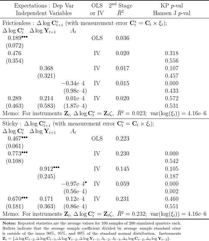 -----------------------------------------------------------------------------------------------
                                                   nd
      Expectations    : Dep  Var         OLS     2    Stage              KP   p-val
       Independent    Variables          or IV       R2               Hansen   J p-val
-----------------------------------------------------------------------------------------------
 Frictionless  : Δ log C  *   (with  measurement    error  C * =  Ct ×  ξt);
          *               t+1                                 t
 Δ  log C t  Δ  log Yt+1        At
    0.189 ∙∙∙                            OLS         0.036

   (0.072 )
    0.476                                  IV        0.020                 0.318

   (0.354 )                                                                0.556
                  0.368                    IV        0.017                 0.107

                 (0.321 )                                                  0.457
                            - 0.34e –4     IV        0.015                 0.000

                             (0.98e –4)                                    0.433
    0.289         0.214       0.01e –4     IV        0.020                 0.572

   (0.463 )      (0.583 )    (1.87e –4)                                    0.531
 Memo:    For  instruments    Zt, Δ  log C * =  Zt ζ, R2  =  0.023;  var (log(ξt)) =  4.16e –6
------------------------------------------t----------------------------------------------------
 Sticky  : Δ  log  C *   (with  measurement     error C * =  Ct  × ξt);
          *         t+1                                 t
 Δ  log C t  Δ  log Yt+1        At
    0.467 ∙∙∙                            OLS         0.223

   (0.061 )
    0.773 ∙∙∙                              IV        0.230                 0.000

   (0.108 )                                                                0.542
                  0.912 ∙∙∙                IV        0.145                 0.105

                 (0.245 )                                                  0.187
                            - 0.97e –4∙    IV        0.059                 0.000

                             (0.56e –4)                                    0.002
    0.670 ∙∙∙     0.171       0.12e –4     IV        0.231                 0.460

   (0.181 )      (0.363 )    (0.86e –4)                                    0.551
 Memo:    For  instruments    Zt, Δ  log C * =  Zt ζ, R2  =  0.232;  var (log(ξt)) =  4.16e –6
------------------------------------------t----------------------------------------------------
 Notes: Reported statistics are the average values for 100 samples of 200 simulated quarters each.
 Bullets indicate that the average sample coefficient divided by average sample standard error
 is outside of the inner 90%, 95%, and 99% of the standard normal distribution. Instruments
 Zt = {Δ logCt- 2,Δ logCt-3,Δ log Yt-2,Δ log Yt-3,At-2,At-3,Δ8 logCt-2,Δ8 log Yt-2}.
                                                                                     
                                                                                     
