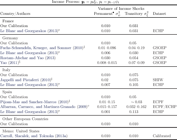 ---------------------------Income-Process: yyyt-=-ptξt,-pt =-pt-1ψt-----------------------------
                                                   Variance of Income Shocks
Country/Authors                                  Permanent ∙ σ2  Transitory σ2  Dataset
-------------------------------------------------------------ψ--------------ξ----------------
 France
Our Calibration                                       0.010          0.031
Le Blanc and Georgarakos (2013)⋆                      0.010          0.031       ECHP
---------------------------------------------------------------------------------------------
 Germany
Our Calibration                                       0.010          0.05
Fuchs-Schuendeln, Krueger, and Sommer (2010)‡       0.01–0.096       0.04 –0.19    GSOEP
Le Blanc and Georgarakos (2013)⋆                      0.006          0.030       ECHP
Rostam -Afschar and Yao (2013)                        0.030          0.054       GSOEP
Yao (2011)                                       0.008–0.015      0.07 –0.09    GSOEP
---------------------------------------------------------------------------------------------
 Italy
Our Calibration                                       0.010          0.075
Jappelli and Pistaferri (2010)‡                         0.02           0.075       SHIW
                              ⋆
Le-Blanc-and-Georgarakos-(2013)-----------------------0.007----------0.105-------ECHP----------
 Spain
Our Calibration                                       0.010          0.05
Pijoan -Mas  and Sanchez-Marcos (2010)‡              0.01–0.15        ~ 0.03     ECPF
                                              ◇
Albarran, Carrasco, and Martinez⋆-Granado (2009)   0.015–0.157     0.032 –0.162   ECPF/ECHP
Le-Blanc-and-Georgarakos-(2013)-----------------------0.001----------0.113-------ECHP----------
 Other European Countries
Our Calibration                                       0.010          0.010
---------------------------------------------------------------------------------------------
 Memo:  United States
Carroll, Slacalek, and Tokuoka (2013a)                0.010          0.010       Calibrated
---------------------------------------------------------------------------------------------
