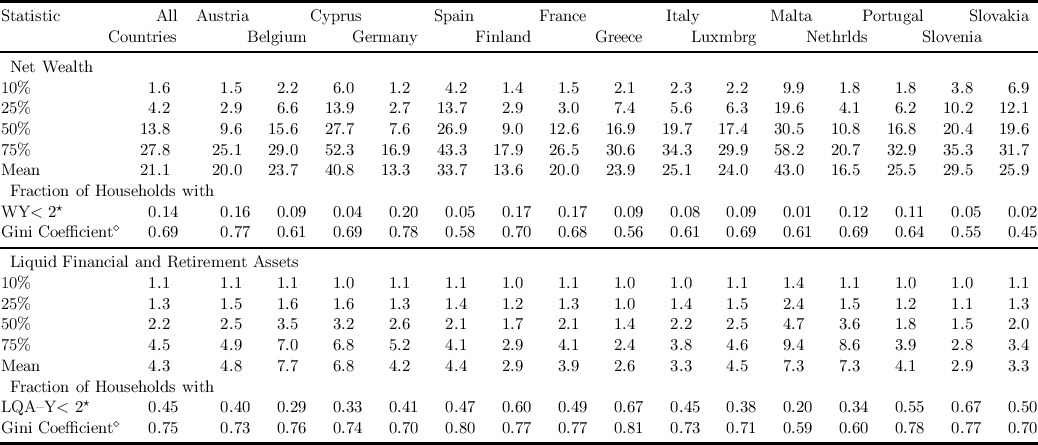 ----------------------------------------------------------------------------------------------------------------------------------
Statistic            All  Austria        Cyprus         Spain        France          Italy         Malta       Portugal     Slovakia
-------------Countries---------Belgium-------Germany--------Finland--------Greece------Luxmbrg--------Nethrlds-------Slovenia--------
 Net Wealth

10%               1.6      1.5    2.2    6.0    1.2    4.2    1.4     1.5     2.1     2.3     2.2     9.9     1.8     1.8     3.8     6.9
25%               4.2      2.9    6.6   13.9    2.7   13.7    2.9     3.0     7.4     5.6     6.3    19.6     4.1     6.2    10.2    12.1
50%              13.8      9.6   15.6   27.7    7.6   26.9    9.0   12.6   16.9    19.7    17.4    30.5    10.8    16.8    20.4    19.6
75%              27.8     25.1   29.0   52.3   16.9   43.3   17.9   26.5   30.6    34.3    29.9    58.2    20.7    32.9    35.3    31.7
Mean             21.1     20.0   23.7   40.8   13.3   33.7   13.6   20.0   23.9    25.1    24.0    43.0    16.5    25.5    29.5    25.9
 Fraction of Households with
WY  < 2⋆          0.14     0.16   0.09   0.04   0.20   0.05   0.17    0.17    0.09    0.08    0.09    0.01    0.12    0.11    0.05    0.02
              ◇
Gini Coe-fficient---0.69-----0.77---0.61---0.69---0.78---0.58---0.70----0.68----0.56----0.61----0.69----0.61----0.69----0.64----0.55----0.45-
 Liquid Financial and Retirement Assets
10%               1.1      1.1    1.1    1.0    1.1    1.1    1.0     1.1     1.0     1.0     1.1     1.4     1.1     1.0     1.0     1.1
25%               1.3      1.5    1.6    1.6    1.3    1.4    1.2     1.3     1.0     1.4     1.5     2.4     1.5     1.2     1.1     1.3

50%               2.2      2.5    3.5    3.2    2.6    2.1    1.7     2.1     1.4     2.2     2.5     4.7     3.6     1.8     1.5     2.0
75%               4.5      4.9    7.0    6.8    5.2    4.1    2.9     4.1     2.4     3.8     4.6     9.4     8.6     3.9     2.8     3.4
Mean              4.3      4.8    7.7    6.8    4.2    4.4    2.9     3.9     2.6     3.3     4.5     7.3     7.3     4.1     2.9     3.3
 Fraction of Households with
LQA –Y < 2⋆       0.45     0.40   0.29   0.33   0.41   0.47   0.60    0.49    0.67    0.45    0.38    0.20    0.34    0.55    0.67    0.50
Gini Coe fficient◇  0.75     0.73   0.76   0.74   0.70   0.80   0.77    0.77    0.81    0.73    0.71    0.59    0.60    0.78    0.77    0.70
----------------------------------------------------------------------------------------------------------------------------------
