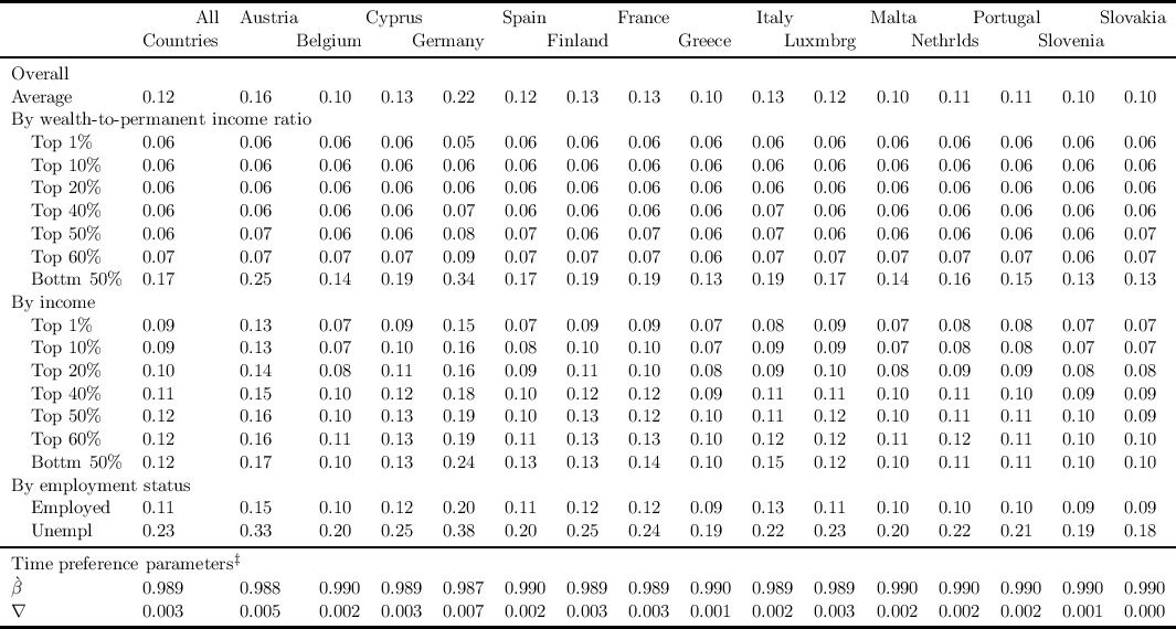 --------------------------------------------------------------------------------------------------------------------------------------
                      All  Austria       Cyprus          Spain        France         Italy        Malta       Portugal      Slovakia
                Countries        Belgium      Germany         Finland         Greece      Luxmbrg       Nethrlds      Slovenia
--------------------------------------------------------------------------------------------------------------------------------------
 Overall
 Average        0.12        0.16      0.10   0.13   0.22   0.12   0.13   0.13   0.10   0.13   0.12   0.10   0.11   0.11   0.10   0.10
 By wealth-to- permanent  income  ratio
   Top 1%       0.06        0.06      0.06   0.06   0.05   0.06   0.06   0.06   0.06   0.06   0.06   0.06   0.06   0.06   0.06   0.06
   Top 10%      0.06        0.06      0.06   0.06   0.06   0.06   0.06   0.06   0.06   0.06   0.06   0.06   0.06   0.06   0.06   0.06
   Top 20%      0.06        0.06      0.06   0.06   0.06   0.06   0.06   0.06   0.06   0.06   0.06   0.06   0.06   0.06   0.06   0.06
   Top 40%      0.06        0.06      0.06   0.06   0.07   0.06   0.06   0.06   0.06   0.07   0.06   0.06   0.06   0.06   0.06   0.06

   Top 50%      0.06        0.07      0.06   0.06   0.08   0.07   0.06   0.07   0.06   0.07   0.06   0.06   0.06   0.06   0.06   0.07
   Top 60%      0.07        0.07      0.07   0.07   0.09   0.07   0.07   0.07   0.06   0.07   0.07   0.07   0.07   0.07   0.06   0.07
   Bottm  50%   0.17        0.25      0.14   0.19   0.34   0.17   0.19   0.19   0.13   0.19   0.17   0.14   0.16   0.15   0.13   0.13
 By income
   Top 1%       0.09        0.13      0.07   0.09   0.15   0.07   0.09   0.09   0.07   0.08   0.09   0.07   0.08   0.08   0.07   0.07
   Top 10%      0.09        0.13      0.07   0.10   0.16   0.08   0.10   0.10   0.07   0.09   0.09   0.07   0.08   0.08   0.07   0.07
   Top 20%      0.10        0.14      0.08   0.11   0.16   0.09   0.11   0.10   0.08   0.09   0.10   0.08   0.09   0.09   0.08   0.08

   Top 40%      0.11        0.15      0.10   0.12   0.18   0.10   0.12   0.12   0.09   0.11   0.11   0.10   0.11   0.10   0.09   0.09
   Top 50%      0.12        0.16      0.10   0.13   0.19   0.10   0.13   0.12   0.10   0.11   0.12   0.10   0.11   0.11   0.10   0.09
   Top 60%      0.12        0.16      0.11   0.13   0.19   0.11   0.13   0.13   0.10   0.12   0.12   0.11   0.12   0.11   0.10   0.10
   Bottm  50%   0.12        0.17      0.10   0.13   0.24   0.13   0.13   0.14   0.10   0.15   0.12   0.10   0.11   0.11   0.10   0.10
 By employment  status
   Employed     0.11        0.15      0.10   0.12   0.20   0.11   0.12   0.12   0.09   0.13   0.11   0.10   0.10   0.10   0.09   0.09
   Unempl       0.23        0.33      0.20   0.25   0.38   0.20   0.25   0.24   0.19   0.22   0.23   0.20   0.22   0.21   0.19   0.18
--------------------------------------------------------------------------------------------------------------------------------------
 Time preference parameters‡
 `β              0.989       0.988     0.990  0.989  0.987  0.990  0.989  0.989  0.990  0.989  0.989  0.990  0.990  0.990  0.990  0.990
 ∇              0.003       0.005     0.002  0.003  0.007  0.002  0.003  0.003  0.001  0.002  0.003  0.002  0.002  0.002  0.001  0.000
--------------------------------------------------------------------------------------------------------------------------------------
