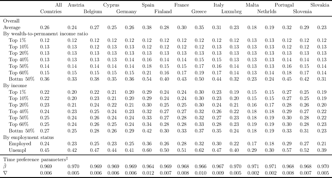 --------------------------------------------------------------------------------------------------------------------------------------
                      All  Austria       Cyprus          Spain        France         Italy        Malta       Portugal      Slovakia
                Countries        Belgium      Germany         Finland         Greece      Luxmbrg       Nethrlds      Slovenia
--------------------------------------------------------------------------------------------------------------------------------------
 Overall
 Average        0.26        0.24      0.27   0.25   0.26   0.38   0.28   0.30   0.35   0.31   0.23   0.18   0.19   0.32   0.29   0.23
 By wealth-to- permanent  income  ratio
   Top 1%       0.12        0.12      0.12   0.12   0.12   0.12   0.12   0.12   0.12   0.12   0.12   0.13   0.13   0.12   0.12   0.12
   Top 10%      0.13        0.13      0.12   0.13   0.13   0.12   0.12   0.12   0.12   0.13   0.13   0.13   0.13   0.12   0.12   0.13
   Top 20%      0.13        0.13      0.13   0.13   0.13   0.13   0.13   0.13   0.13   0.13   0.13   0.13   0.13   0.13   0.13   0.13
   Top 40%      0.13        0.13      0.13   0.13   0.14   0.16   0.14   0.14   0.15   0.15   0.13   0.13   0.13   0.14   0.14   0.13

   Top 50%      0.14        0.14      0.14   0.14   0.14   0.18   0.15   0.15   0.17   0.16   0.14   0.13   0.13   0.16   0.15   0.14
   Top 60%      0.15        0.15      0.15   0.15   0.15   0.21   0.16   0.17   0.19   0.17   0.14   0.13   0.14   0.18   0.17   0.14
   Bottm  50%   0.36        0.33      0.38   0.35   0.36   0.54   0.40   0.43   0.50   0.44   0.32   0.23   0.24   0.45   0.42   0.31
 By income
   Top 1%       0.22        0.20      0.22   0.21   0.20   0.29   0.24   0.24   0.30   0.23   0.19   0.15   0.15   0.27   0.25   0.19
   Top 10%      0.22        0.20      0.23   0.21   0.20   0.29   0.24   0.24   0.30   0.23   0.20   0.15   0.15   0.27   0.25   0.19
   Top 20%      0.23        0.21      0.24   0.22   0.21   0.30   0.25   0.25   0.30   0.24   0.21   0.16   0.17   0.28   0.26   0.20

   Top 40%      0.24        0.23      0.25   0.24   0.23   0.32   0.27   0.27   0.32   0.26   0.22   0.18   0.18   0.29   0.27   0.22
   Top 50%      0.25        0.24      0.26   0.24   0.24   0.33   0.27   0.28   0.32   0.27   0.23   0.18   0.19   0.30   0.28   0.22
   Top 60%      0.25        0.24      0.26   0.25   0.24   0.34   0.28   0.28   0.33   0.28   0.23   0.19   0.19   0.30   0.28   0.23
   Bottm  50%   0.27        0.25      0.28   0.26   0.29   0.42   0.30   0.33   0.37   0.35   0.24   0.18   0.19   0.33   0.31   0.23
 By employment  status
   Employed     0.24        0.23      0.25   0.23   0.25   0.36   0.26   0.28   0.32   0.30   0.22   0.17   0.18   0.29   0.27   0.21
   Unempl       0.45        0.42      0.47   0.44   0.41   0.60   0.50   0.51   0.62   0.47   0.40   0.29   0.30   0.57   0.52   0.39
--------------------------------------------------------------------------------------------------------------------------------------
 Time preference parameters‡
 `β              0.969       0.970     0.969  0.969  0.969  0.964  0.969  0.968  0.966  0.967  0.970  0.971  0.971  0.968  0.968  0.970
 ∇              0.006       0.005     0.006  0.006  0.006  0.012  0.007  0.008  0.010  0.009  0.005  0.002  0.002  0.008  0.007  0.005
--------------------------------------------------------------------------------------------------------------------------------------
