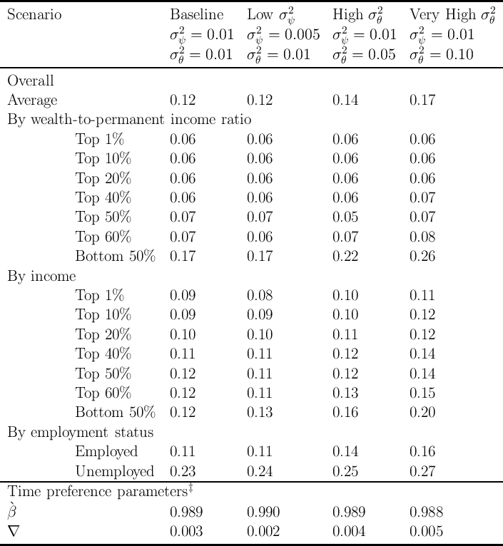 -----------------------------------------------------------------------------------------
                                                  2               2                   2
 Scenario                     Baseline     Low   σψ       High  σ θ     Very  High  σ θ
                              σ2 =  0.01   σ2  =  0.005   σ2  =  0.01   σ2 =  0.01
                               ψ2             ψ2              ψ2            ψ2
------------------------------σθ-=--0.01---σ-θ-=-0.01-----σ-θ-=-0.05----σθ-=--0.10-------

 Overall
 Average                      0.12         0.12           0.14          0.17

 By  wealth  -to-permanent    income   ratio
             Top  1%          0.06         0.06           0.06          0.06

             Top  10%         0.06         0.06           0.06          0.06
             Top  20%         0.06         0.06           0.06          0.06

             Top  40%         0.06         0.06           0.06          0.07
             Top  50%         0.07         0.07           0.05          0.07

             Top  60%         0.07         0.06           0.07          0.08
             Bottom    50%    0.17         0.17           0.22          0.26

 By  income
             Top  1%          0.09         0.08           0.10          0.11

             Top  10%         0.09         0.09           0.10          0.12
             Top  20%         0.10         0.10           0.11          0.12

             Top  40%         0.11         0.11           0.12          0.14
             Top  50%         0.12         0.11           0.12          0.14

             Top  60%         0.12         0.11           0.13          0.15
             Bottom    50%    0.12         0.13           0.16          0.20

 By  employment     status
             Employed         0.11         0.11           0.14          0.16

-------------Unemployed-------0.23---------0.24-----------0.25----------0.27-------------
 Time   preference  parameters   ‡

 β`                           0.989        0.990          0.989         0.988
 ∇                            0.003        0.002          0.004         0.005
-----------------------------------------------------------------------------------------
