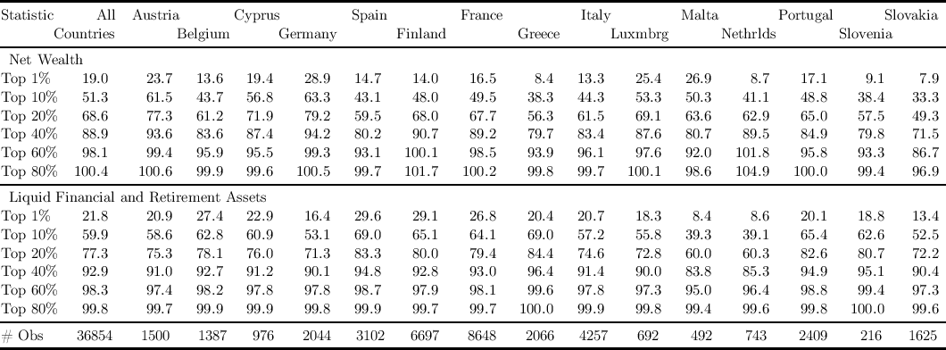 -------------------------------------------------------------------------------------------------------------------------------------
Statistic      All  Austria        Cyprus          Spain          France           Italy          Malta         Portugal       Slovakia
       Countries         Belgium        Germany         Finland          Greece       Luxmbrg         Nethrlds        Slovenia
-------------------------------------------------------------------------------------------------------------------------------------
 Net Wealth
Top 1%     19.0     23.7   13.6   19.4    28.9   14.7    14.0     16.5      8.4    13.3     25.4    26.9      8.7    17.1     9.1     7.9
Top 10%    51.3     61.5   43.7   56.8    63.3   43.1    48.0     49.5     38.3    44.3     53.3    50.3     41.1    48.8    38.4    33.3
Top 20%    68.6     77.3   61.2   71.9    79.2   59.5    68.0     67.7     56.3    61.5     69.1    63.6     62.9    65.0    57.5    49.3
Top 40%    88.9     93.6   83.6   87.4    94.2   80.2    90.7     89.2     79.7    83.4     87.6    80.7     89.5    84.9    79.8    71.5
Top 60%    98.1     99.4   95.9   95.5    99.3   93.1   100.1     98.5     93.9    96.1     97.6    92.0    101.8    95.8    93.3    86.7

Top-80%---100.4----100.6---99.9---99.6---100.5---99.7---101.7----100.2-----99.8----99.7----100.1----98.6----104.9---100.0----99.4----96.9--
 Liquid Financial and Retirement Assets
Top 1%     21.8     20.9   27.4   22.9    16.4   29.6    29.1     26.8     20.4    20.7     18.3     8.4      8.6    20.1    18.8    13.4
Top 10%    59.9     58.6   62.8   60.9    53.1   69.0    65.1     64.1     69.0    57.2     55.8    39.3     39.1    65.4    62.6    52.5

Top 20%    77.3     75.3   78.1   76.0    71.3   83.3    80.0     79.4     84.4    74.6     72.8    60.0     60.3    82.6    80.7    72.2
Top 40%    92.9     91.0   92.7   91.2    90.1   94.8    92.8     93.0     96.4    91.4     90.0    83.8     85.3    94.9    95.1    90.4
Top 60%    98.3     97.4   98.2   97.8    97.8   98.7    97.9     98.1     99.6    97.8     97.3    95.0     96.4    98.8    99.4    97.3
Top-80%----99.8-----99.7---99.9---99.9----99.8---99.9----99.7-----99.7----100.0----99.9-----99.8----99.4-----99.6----99.8---100.0----99.6--

#-Obs-----36854-----1500----1387---976----2044----3102---6697----8648----2066----4257----692-----492----743-----2409----216----1625--
