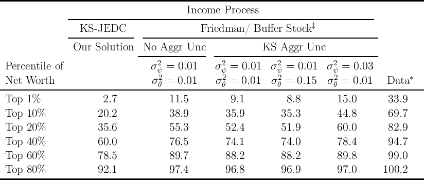 -------------------------------------------------------------------------------------------------------
                                             Income   Process
                ---------------------------------------------------------------------------
                   KS  -JEDC                     Friedman/    Bu ffer Stock  ‡
                ----------------   ----------------------------------------------------------
                  Our  Solution    No  Aggr  Unc                KS  Aggr  Unc
                                  ----------------- ----------------------------------------
 Percentile  of                      σ2ψ =  0.01     σ2ψ =  0.01   σ2ψ =  0.01   σ2ψ =  0.03
                                      2               2            2             2                  *
-Net--Worth--------------------------σθ-=--0.01-----σ-θ-=--0.01---σθ-=--0.15---σ-θ-=--0.01----Data-----

 Top  1%                 2.7             11.5           9.1           8.8         15.0        33.9
 Top  10%               20.2             38.9          35.9         35.3          44.8        69.7

 Top  20%               35.6             55.3          52.4         51.9          60.0        82.9
 Top  40%               60.0             76.5          74.1         74.0          78.4        94.7

 Top  60%               78.5             89.7          88.2         88.2          89.8        99.0
 Top  80%               92.1             97.4          96.8         96.9          97.0       100.2
-------------------------------------------------------------------------------------------------------
