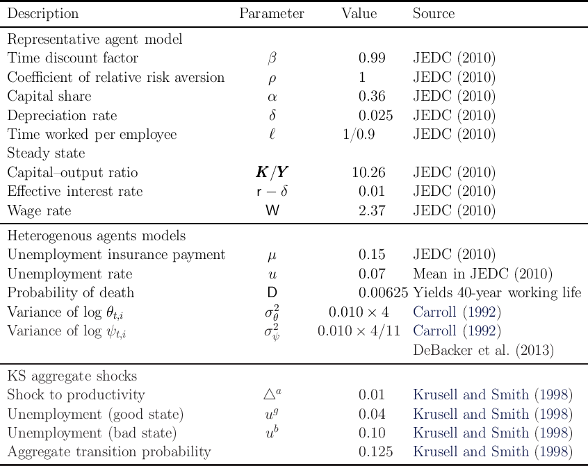 ----------------------------------------------------------------------------------------------------------

-Description-------------------------------Parameter---------Value--------Source--------------------------

 Representative    agent  model
 Time   discount  factor                        β               0.99      JEDC    (2010 )

 Coe  fficient  of relative risk aversion         ρ               1         JEDC    (2010 )
 Capital  share                                 α               0.36      JEDC    (2010 )

 Depreciation   rate                            δ               0.025     JEDC    (2010 )
 Time   worked   per employee                   ℓ             1/0.9       JEDC    (2010 )

 Steady   state
 Capital  –output  ratio                      KKK ∕YYY            10.26      JEDC    (2010 )

 E ffective  interest rate                     r - δ             0.01      JEDC    (2010 )
 Wage   rate                                    W               2.37      JEDC    (2010 )
----------------------------------------------------------------------------------------------------------
 Heterogenous    agents  models

 Unemployment      insurance   payment          μ               0.15      JEDC    (2010 )
 Unemployment      rate                         u               0.07      Mean   in JEDC    (2010  )

 Probability   of death                         D               0.00625   Yields  40 -year working   life
 Variance   of log θ                            σ2         0.010  ×  4    Carroll  (1992 )
                    t,i                           θ2
 Variance   of log ψt,i                        σ ψ       0.010  ×  4∕11   Carroll  (1992 )
                                                                          DeBacker    et al. (2013 )
----------------------------------------------------------------------------------------------------------
 KS  aggregate   shocks
                                                  a
 Shock   to productivity                       △                0.01      Krusell  and  Smith   (1998 )
 Unemployment      (good   state)               ug              0.04      Krusell  and  Smith   (1998 )
                                                 b
 Unemployment      (bad  state )                u               0.10      Krusell  and  Smith   (1998 )
 Aggregate    transition probability                            0.125     Krusell  and  Smith   (1998 )
----------------------------------------------------------------------------------------------------------
