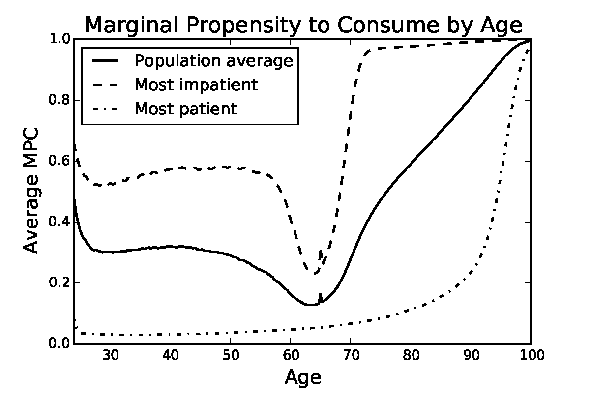 Marginal Propensity to Consume